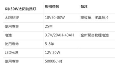 怎样挑选新农村太阳能路灯   ，为大家分享太阳能路灯技术参数